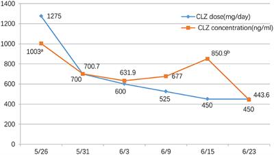 A Case Report of Excessive Use of Clozapine Combined With Clonazepam